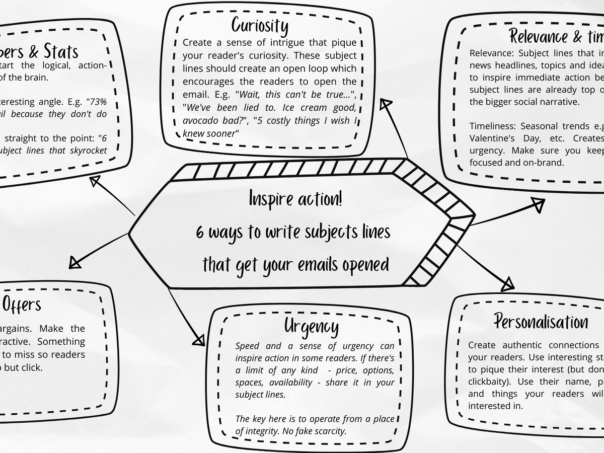 Infographic showing the 6 different ways to write email subject lines that generate clicks. 