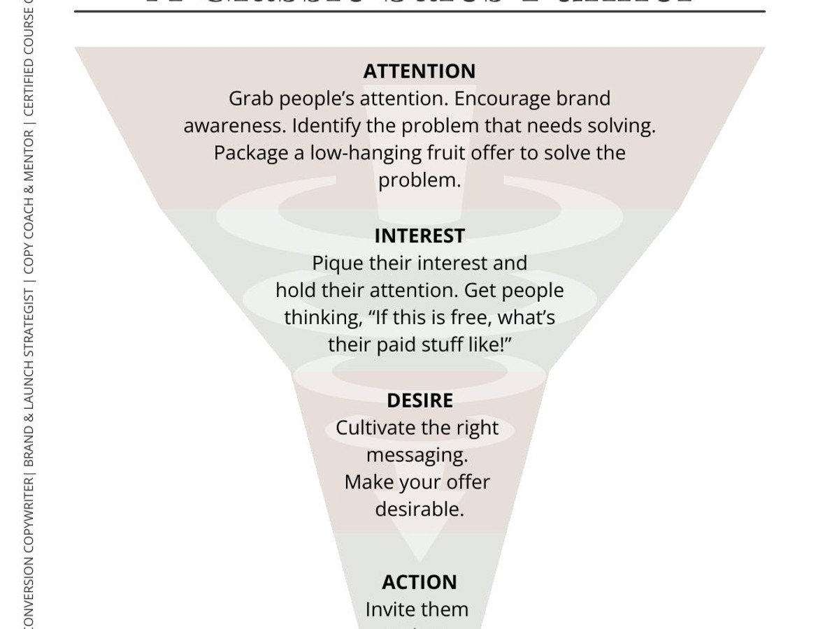 Conversion copywriter, Natalie Milligan's example of a classic sales funnel.